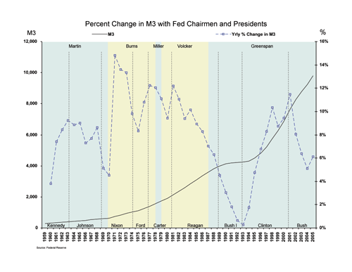 Percent Change in M3 with Federal Reserve Chairmen and Presidents